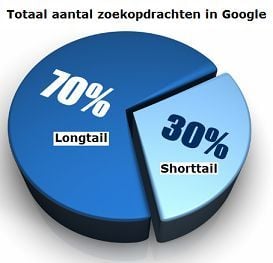longtail zoekopdrachten in google