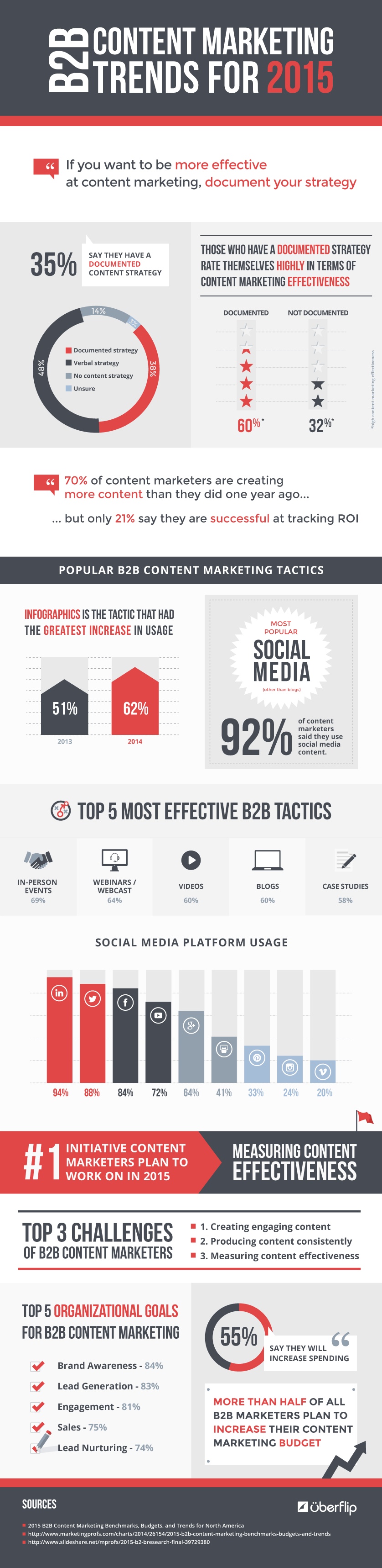 Content marketing trends B2B 2015 infographic