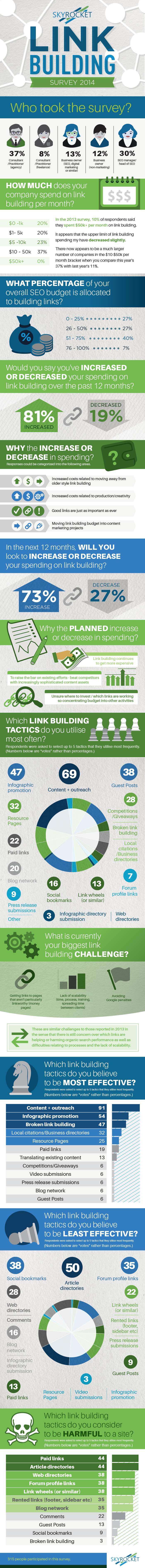 linkbuilding onderzoek infographic